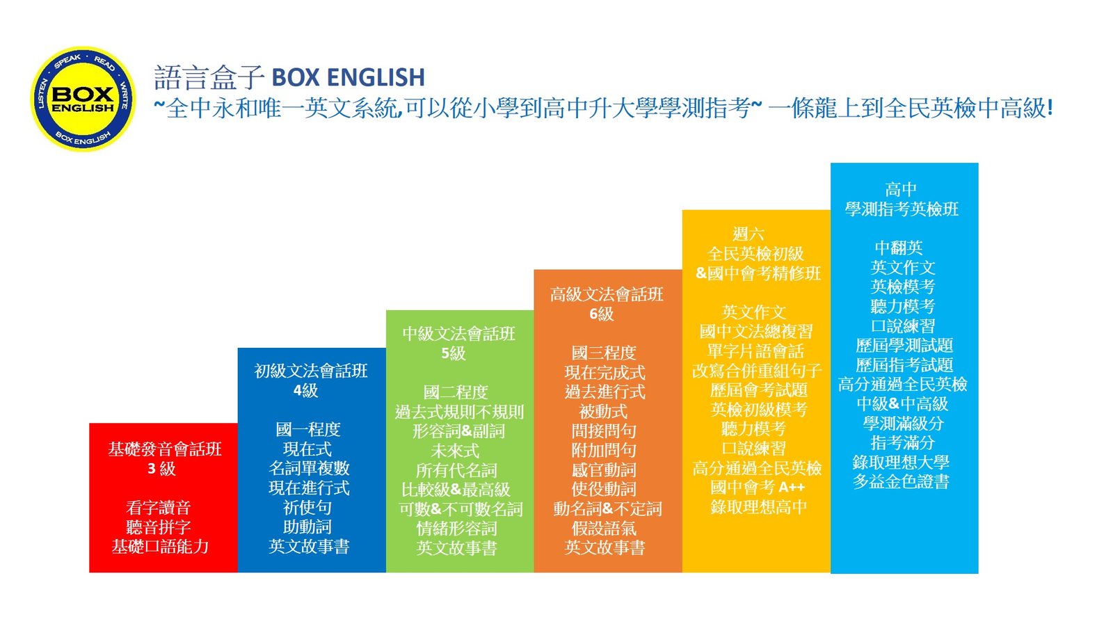 語言盒子程度分級圖